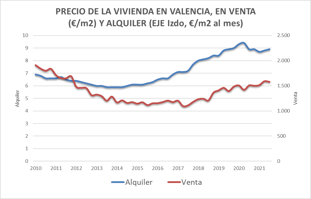 Evolución de precios de venta y alquiler de las viviendas de Valencia con datos de diciembre de 2021